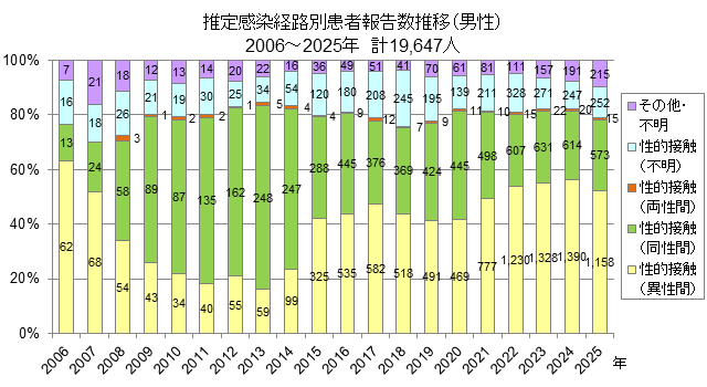 推定感染経路別患者報告数推移（男性）