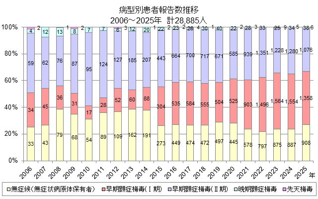病型別患者報告数推移