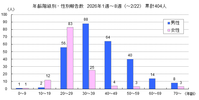 年齢階級別・性別報告数グラフ