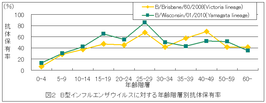 図２　B型インフルエンザウイルスに対する年齢階層別抗体保有率