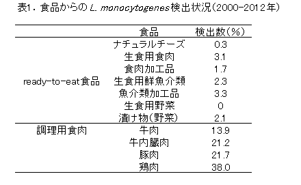 東京都における食品中のListeria monocytogenes検出状況 | 東京都感染